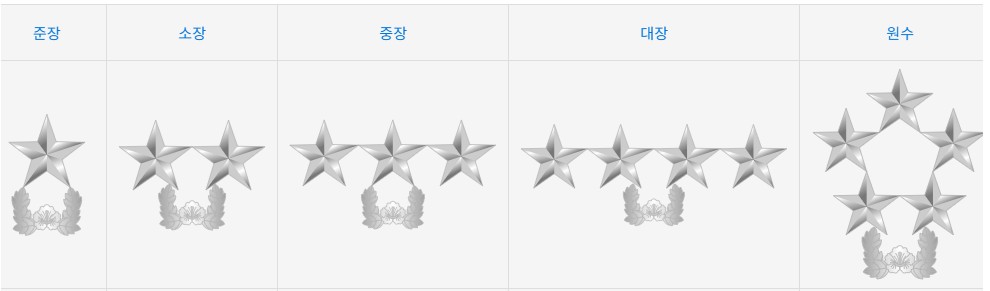 먼저 대한민국 군인 계급 및 계급별로 주로 어떤 보직을 맡게 되는지 간단히 알아보도록 하겠습니다.
부대 규모나 특성에 따라 맡는 보직 등은 달라질 수 있음을 미리 말씀드립니다.