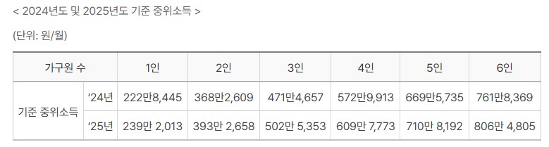 일전 포스팅에서
기준 중위소득이란?
소득 인정액 계산 방법
등에 대해 소개해드렸는데요.
오늘 포스팅에서는 2025 기준 중위소득과 생계급여, 교육급여, 주거급여, 의료급여에 대해 소개해보도록 하겠습니다.