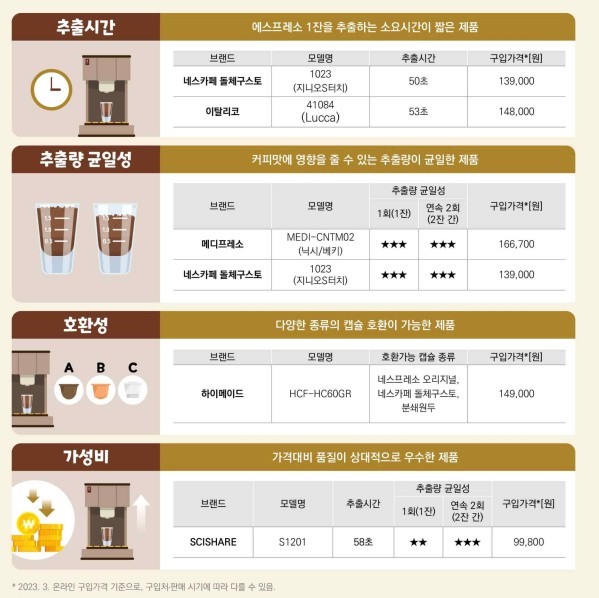 캡슐 커피 머신 비교 추천(네스카페 돌체구스토, 일리, 메디프레소, 등등), 추출 시간, 호환성, 가성비, 등