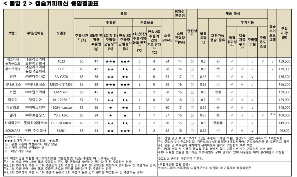 캡슐 커피 머신 비교 추천(네스카페 돌체구스토, 일리, 메디프레소, 등등), 추출 시간, 호환성, 가성비, 등