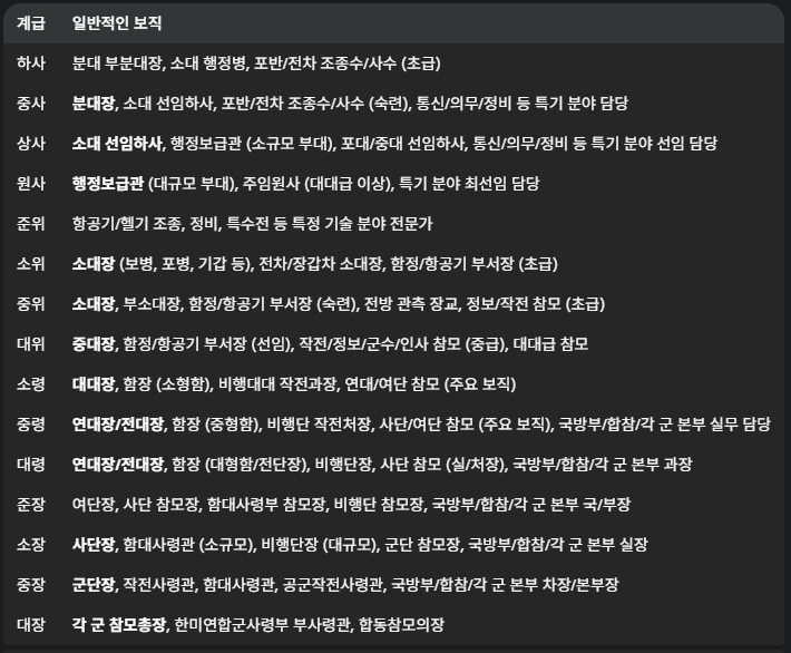 먼저 대한민국 군인 계급 및 계급별로 주로 어떤 보직을 맡게 되는지 간단히 알아보도록 하겠습니다.
부대 규모나 특성에 따라 맡는 보직 등은 달라질 수 있음을 미리 말씀드립니다.