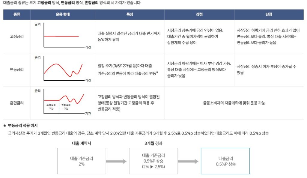 오늘 포스팅에서는 대출을 받으실 때 많이 들어보시는 금리 용어와 금리 인하 요구권에 대해 소개해보도록 하겠습니다.
꽤나 중요한 내용이므로, 대략적인 용어는 파악하고 계신게 좋을 듯 하네요.