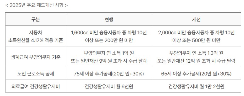 일전 포스팅에서
기준 중위소득이란?
소득 인정액 계산 방법
등에 대해 소개해드렸는데요.
오늘 포스팅에서는 2025 기준 중위소득과 생계급여, 교육급여, 주거급여, 의료급여에 대해 소개해보도록 하겠습니다.