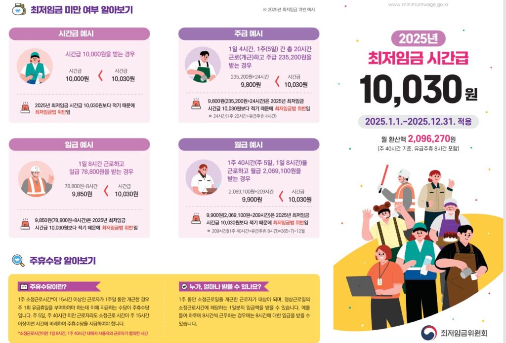 최저시급
최저시급은 국가가 근로자의 기본적인 생활을 보장하기 위해 법으로 정한 시간당 최소 임금입니다. 사용자는 근로자에게 최저시급 이상의 임금을 지급해야 합니다. 2025년 현재 최저시급은 10,030원입니다.
주휴수당
주휴수당은 1주일 동안 규정된 근무일수를 모두 개근한 근로자에게 주어지는 유급 휴일에 대한 임금입니다. 이는 근로기준법 제55조에 따라 보장되는 권리이며, 사업장의 규모나 고용 형태와 관계없이 적용됩니다.