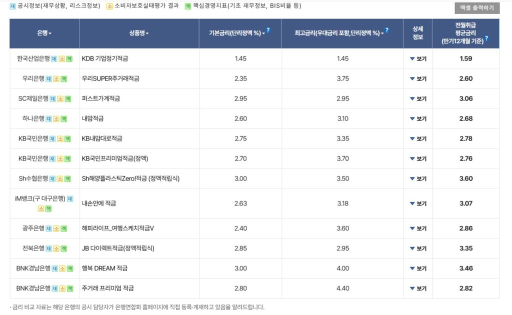 은행별 적금 금리 비교, 전국은행연합회 소비자포털.